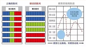 縱向陳列效果圖