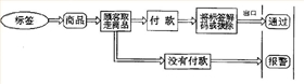 門(mén)道檢測(cè)器系統(tǒng)流程圖