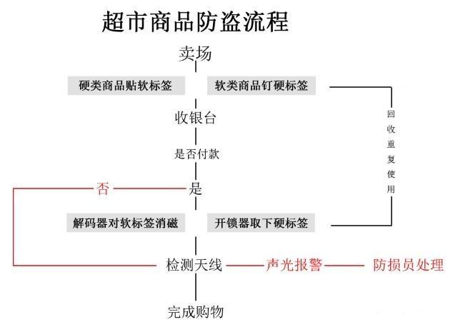 超市防損防盜流程圖