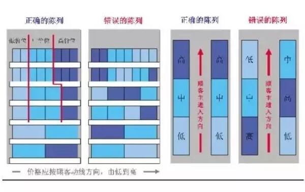 價格陳列展示