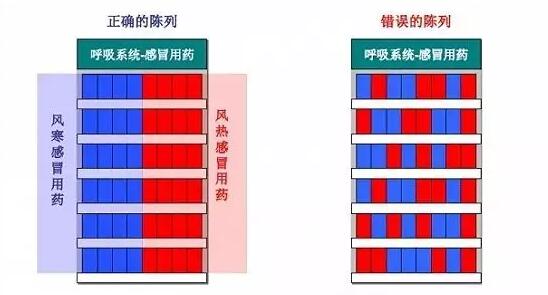 分類集中陳列