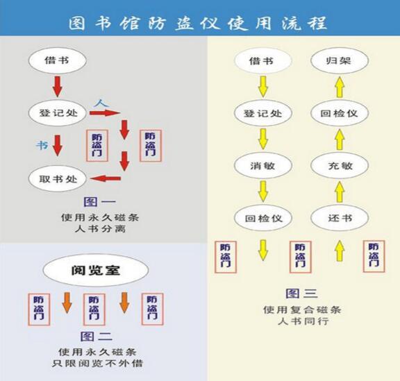 圖書(shū)館書(shū)店防盜系統(tǒng)解決方案