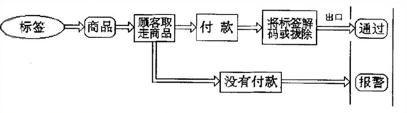 門道檢測器系統(tǒng)流程圖