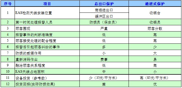 大型超市商場(chǎng)防盜總出口式解決方案