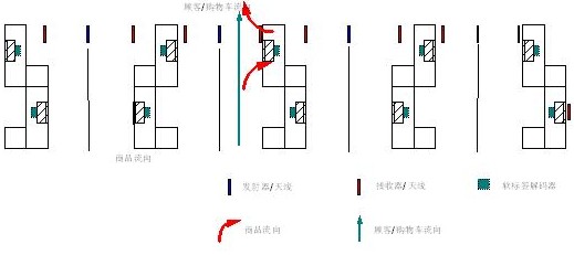 超市購(gòu)物商場(chǎng)收銀臺(tái)通道式防盜解決方案